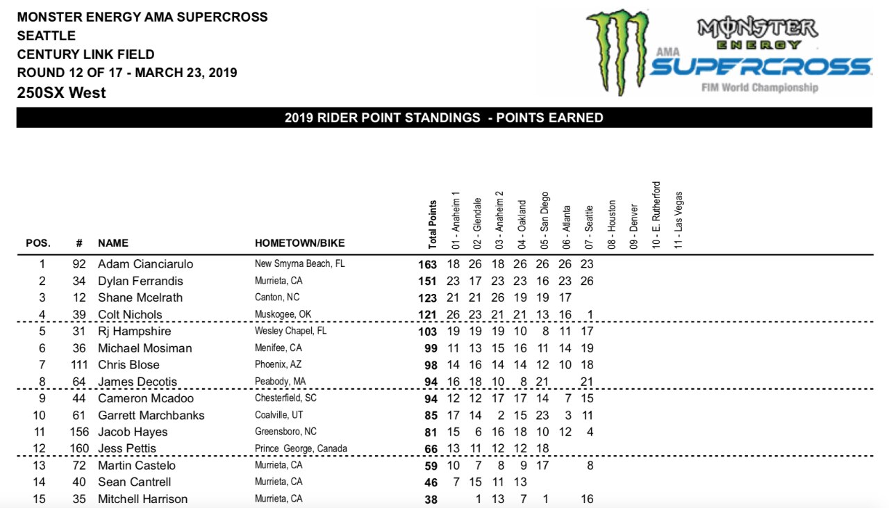 AMA Supercross 2019, vittoria amara per Musquin a Seattle